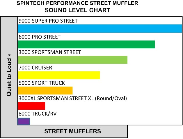 Spintech Street Ler Sound Chart